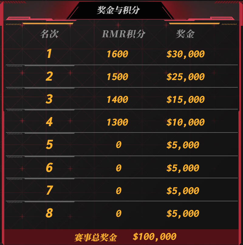 PWL S1积分及奖金分配